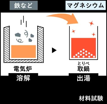 溶解・出湯のイメージ図
