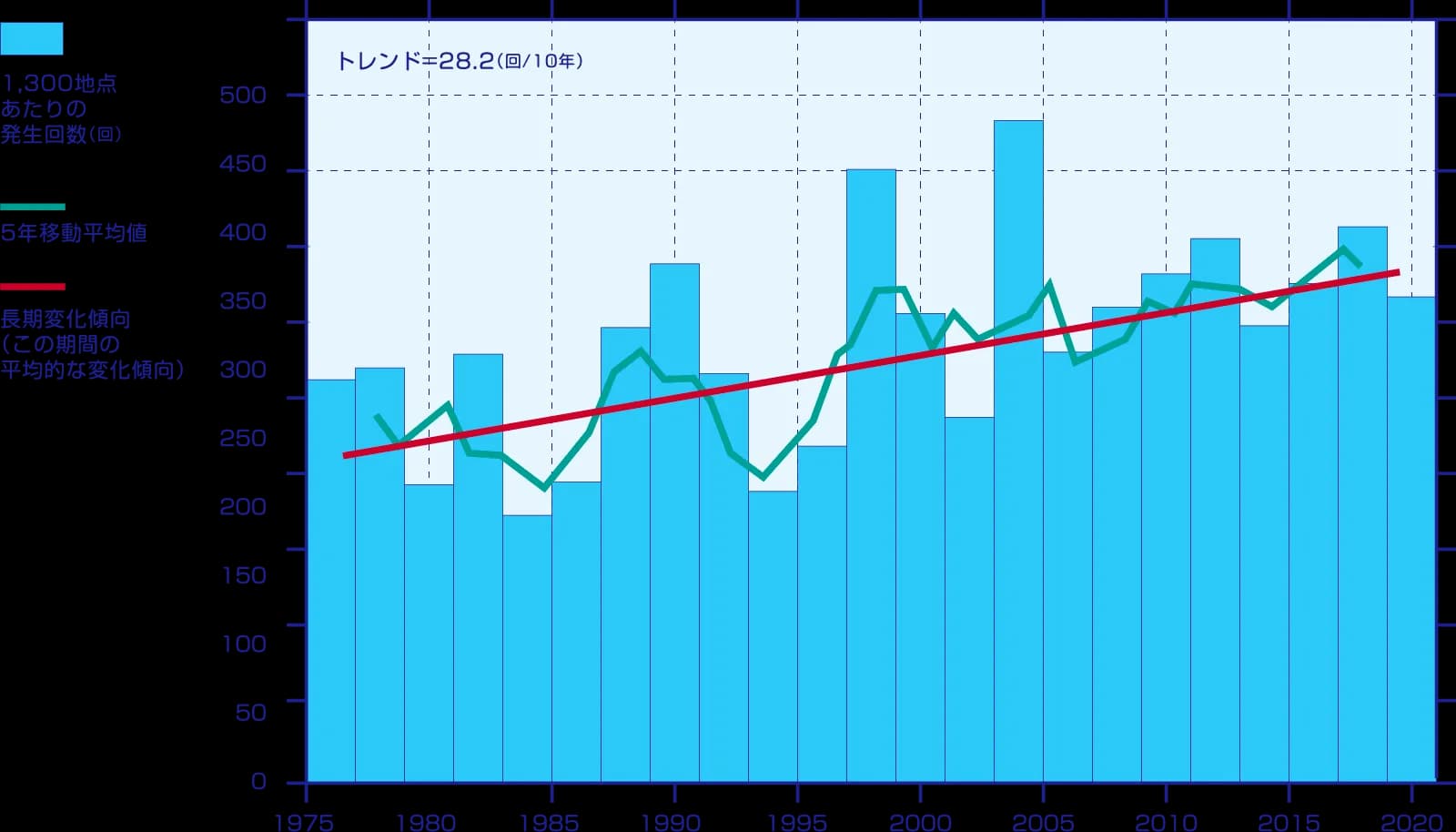 「1時間降水量80mm以上の年間発生回数」の図解