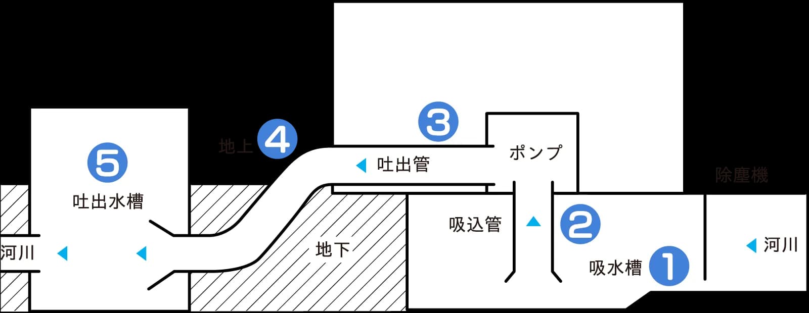 「一般的な排水機場簡略図（建屋断面）」の図解