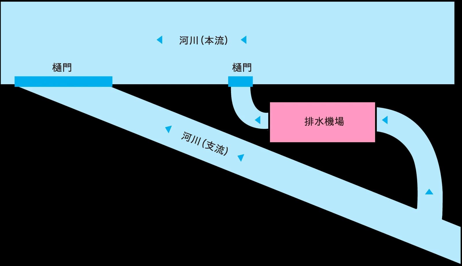 「一般的な排水機場簡略図（地図）」の図解