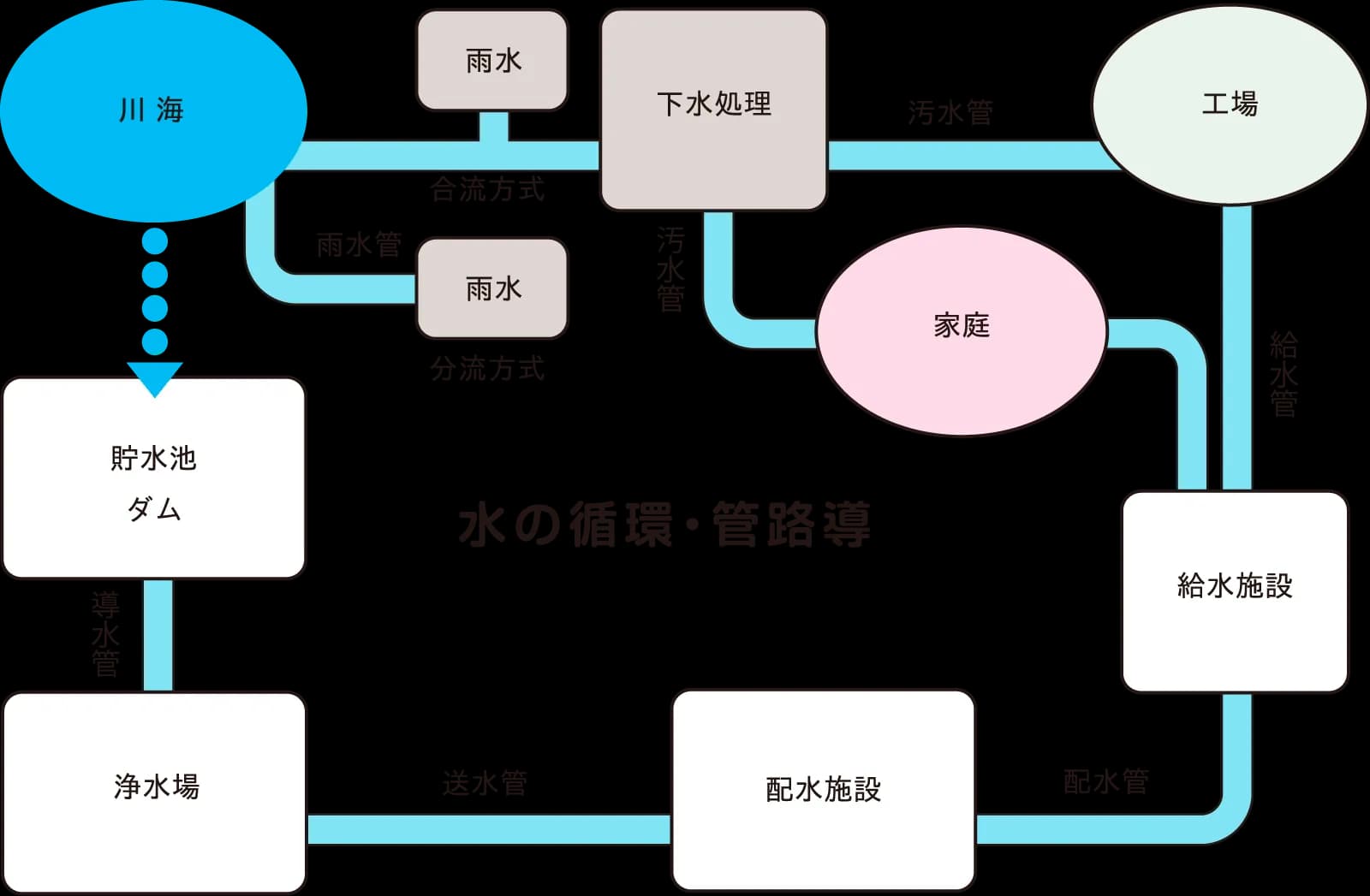 「上下水道の仕組み」の図解